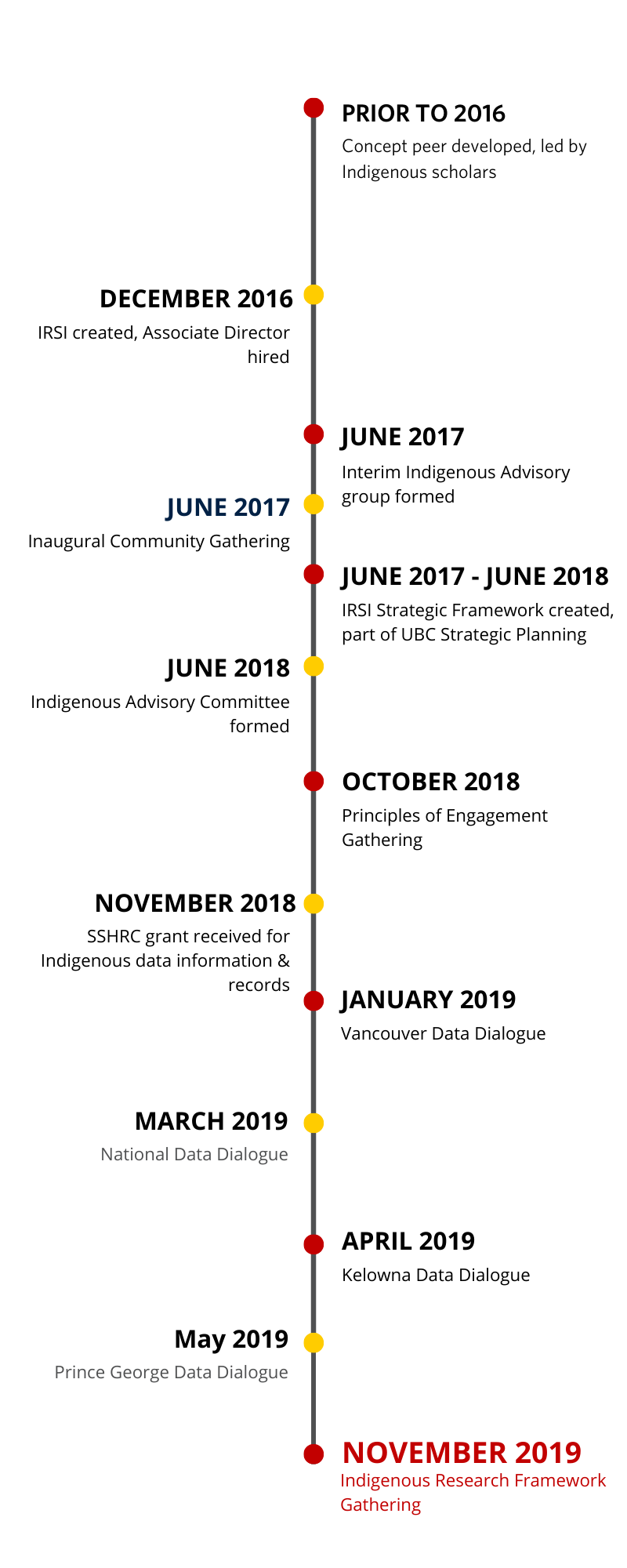 IRSI-UBC Engagement Timeline